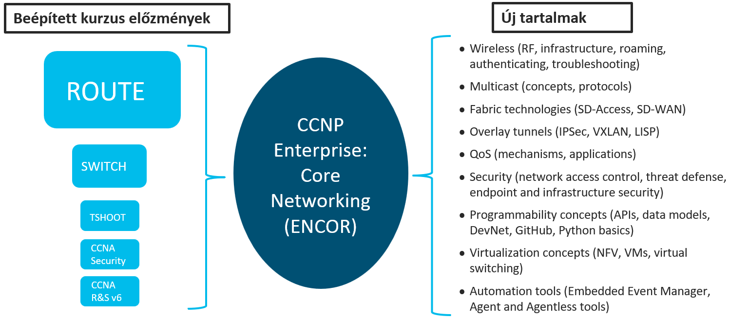CISCO CCNP képzés - Óbudai Egyetem Neumann János Informatikai Kar